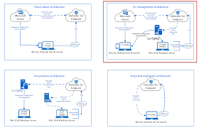 Pricing information, system overview & features. Onboarding Using Microsoft Endpoint Configuration Manager Microsoft Docs