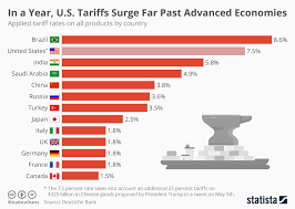 Chart In A Year U S Tariffs Surge Far Past Advanced