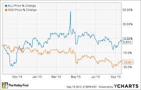 Nokia corporation (nok) add to watchlist. Is Nokia A Screaming Buy Ahead Of Its Alcatel Lucent Merger The Motley Fool