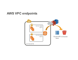 Amazon Virtual Private Cloud Vpc Networking Fundamentals And Conn