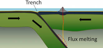 The subducting plate causes melting in the mantle above the plate. 4 6 Convergent Plate Boundaries Geosciences Libretexts