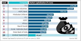 Dmart Owner 29th Most Valued Firm Gains 433 So Far Above