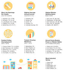 Top 10 U S Cities To Find A Job Find A Job Job Opening City