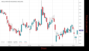 Stock Of The Day 06 03 2018 Rolls Royce Holdings Plc