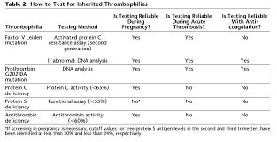 Inherited Thrombophilias And Anticoagulation In Pregnancy Creogs Over Coffee