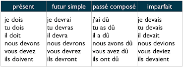 Conjuguez le verbe français devoir à tous les temps et tous les modes : Le Verbe Devoir Explication Et Exemples D Utilisation