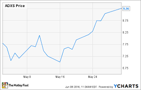 Why Advaxis Inc Stock Rose 19 6 In May The Motley Fool