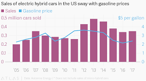 sales of electric hybrid cars in the us sway with gasoline