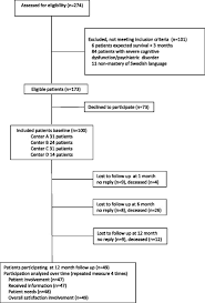 Flow Chart Of The Participants In The Study Study