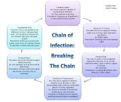 Cycle Of Infection Chain Of Infection Breaking The Chain