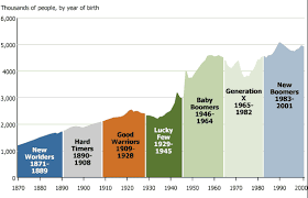 20th Century U S Generations Population Reference Bureau