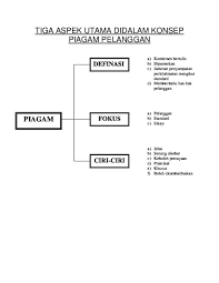 Pdf Tiga Aspek Utama Didalam Konsep Piagam Pelanggan Khaliq Yunos Academia Edu