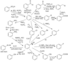 Aromatic Reaction Map Organic Chemistry Teaching