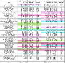 Free warren buffett stock portfolio data. Tracking Warren Buffett S Berkshire Hathaway Portfolio Q3 2020 Update Nyse Brk A Seeking Alpha