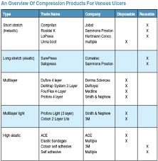 A Guide To Compression Dressings For Venous Ulcers