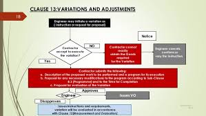 Fidic Variation Claim Dispute Cylfex Workshop