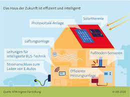 Wir sagen außerdem, welche neuen aufgaben und pflichten auf sie als frischgebackene hauseigentümer zukommen. Heute Ist Morgen Schon Alt Was Ein Zukunftsfahiges Zuhause Braucht Sparkasse Witten