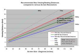 1080p Does Matter Heres When Screen Size Vs Viewing