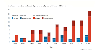 Roe V Wade At 40 Republicans More Conservative Than Ever