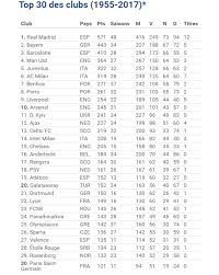 Près de 11 000 points relais en france pour retirer ou envoyer vos colis en france ou en europe. L Uefa Devoile Son Classement Des Meilleurs Clubs Europeens De L Histoire