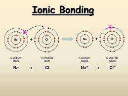 Ionic Bonding Ca Standards Students Know Atoms Combine To Form Molecules By Sharing Electrons To Form Covalent Or Metallic Ionic Bonding Ionic Ionic Radius