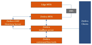 zimbra collaboration administrator guide