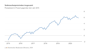 Consumer price index (2010 = 100) Inflationsrechner Inflationsrate In Deutschland Berechnen
