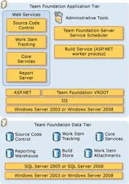 14 Best Team Foundation Server Images Foundation What Is