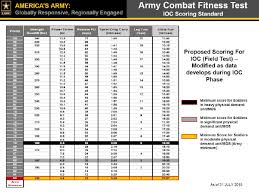Army Fitness Test Score Chart Weight Requirements For The