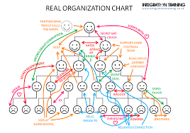 real organization chart organizational communication