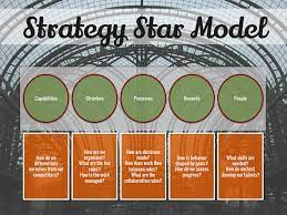 Strategy Star Model Innovation Management Strategies Business Strategy