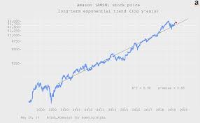 Amazon Valuation Update Amazon Com Inc Nasdaq Amzn