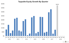 Americans Have More Home Equity Than Ever Heres How A