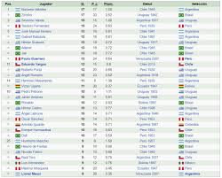 In 1975 the tournament changed it's denomination from southamerican championship to copa américa. Paolo Guerrero Se Convirtio En El Maximo Anotador De La Copa America