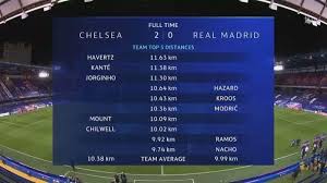 Мяч забил кристиан пулишич (челси). Distance Covered Chelsea 2 0 Real Madrid Hazard Tops The Table For Madrid Soccer