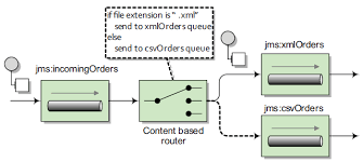 This tutorial will show how to perform content based routing using apache camel. Content Based Router Using Camel Venkatjavasource