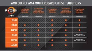 Amd Ryzen 3000 Series And X570 Chipset Compatibility Quick Guide