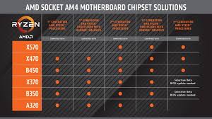 amd ryzen 3000 series and x570 chipset compatibility quick guide