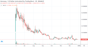 The current premium of bchg is at 351%.. 1 One To Inr Convert Onecoin To Inr Onecoin Price In Inr Live Chart