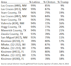 While everyone seems to talk about exit polls and reference them in their commentary, we've found that the polls. Lies Damn Lies And Exit Polls Latino Decisions