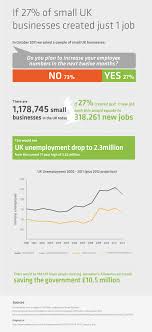 If 27 Of Small Uk Businesses Created Just One Job It Would Equate To 318261 New Jobs Therefore Government Must Do A Lo Business Infographic Business Job Help