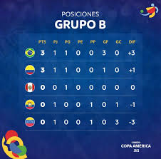 Ultima tabla de posiciones de la fecha 3 del grupo b peru le gano a colombia por la copa america 2021 y venezuela arranco un empate en el ultimo minuto contra ecuador. Tabla De Posiciones De Colombia En Copa America Asi Queda Tras La Jornada 1 As Colombia