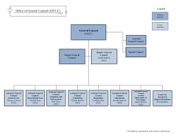 Understanding The Office Of General Counsel Us Department