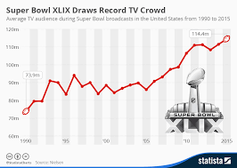 chart super bowl xlix draws record tv crowd statista