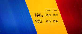 Update 10:18 cec a anunțat rezultatele preliminare ale alegerilor după prelucrarea a 100% din procesele verbale. Rezultate Alegeri PrezidenÈ›iale 2019 Exit Poll Ora 21 00 Klaus Iohannis 66 5 Viorica DÄƒncilÄƒ 33 5 Universul Net