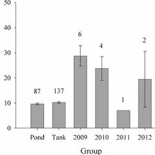 Average Growth Rate Mcl Of Alligator Snapping Turtles
