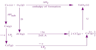 Lattice Energy Born Lande Equation And Born Haber Cycle Chemsolve Net Lattice Equation Chemistry