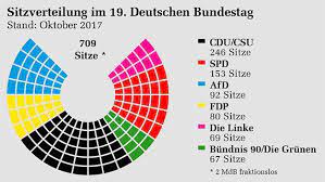 Seit september 1986 wird auf eine sitzordnung Https Www Bundestag De Resource Blob 294074 3fe82636202cf9b1a6f8fd45f2b232a3 Kapitel 07 02 Sitzordnung Im Plenum Pdf Data Pdf