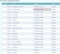 Punjab Pincode Number And Post Office List Search By Cities Villages Towns District And Locality Get Punjab City Pincode Search Punj Coding Punjab Haryana