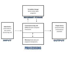 Computer Organization Chart Jrsevilla03s Blog